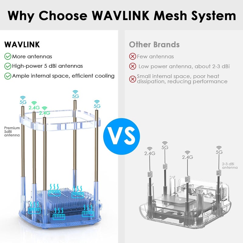 WAVLINK AX3000 WiFi 6 Mesh System 2 Pack - Covers up to 5000 Sq.Ft., Speeds up to 3.0 Gbps, Replaces Wireless Router and WiFi Extender Signal Booster, Easy Setup, Smart App Control - Image 4